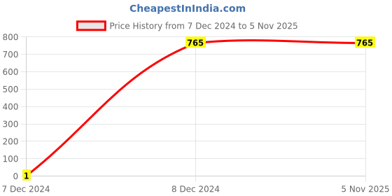 tatacliq.com Gini & Jony Kids Blue Washed Jeans gini & jony Price History Graph from 7 Dec 2024 to 3 Nov 2025