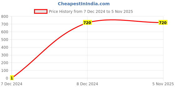 tatacliq.com Gini & Jony Kids Blue Washed Jeans gini & jony Price History Graph from 7 Dec 2024 to 31 Oct 2025