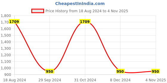 tatacliq.com Gini & Jony Kids Blue Washed Jeans gini & jony Price History Graph from 18 Aug 2024 to 31 Oct 2025