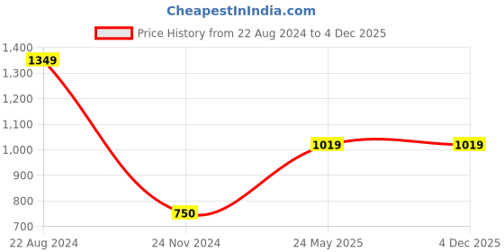 tatacliq.com Gini & Jony Kids Brown & White Cotton Chequered Full Sleeves Shirt gini & jony Price History Graph from 22 Aug 2024 to 4 Dec 2025