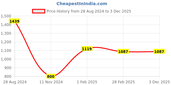 tatacliq.com Gini & Jony Kids Brown Cotton Regular Fit Joggers gini & jony Price History Graph from 28 Aug 2024 to 2 Dec 2025