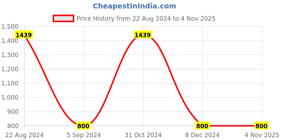 tatacliq.com Gini & Jony Kids Brown Cotton Regular Fit Joggers gini & jony Price History Graph from 22 Aug 2024 to 4 Nov 2025
