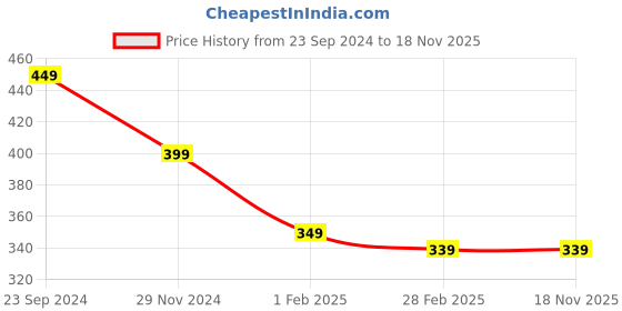 tatacliq.com Gini & Jony Kids Brown Digital Print T-Shirt gini & jony Price History Graph from 23 Sep 2024 to 17 Nov 2025