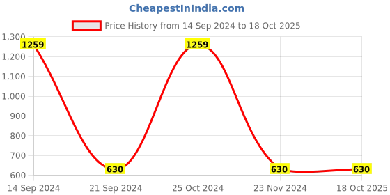 tatacliq.com Gini & Jony Kids Brown Floral Print Dress gini & jony Price History Graph from 14 Sep 2024 to 18 Oct 2025