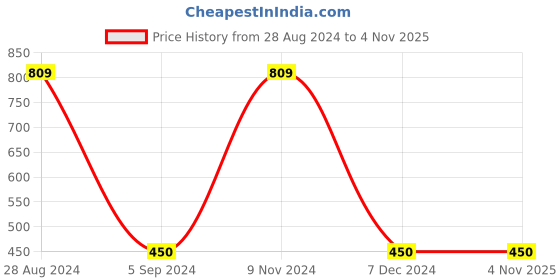 tatacliq.com Gini & Jony Kids Brown Printed Full Sleeves T-Shirt gini & jony Price History Graph from 28 Aug 2024 to 4 Nov 2025