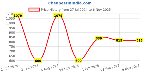 tatacliq.com Gini & Jony Kids Brown Regular Fit Trousers gini & jony Price History Graph from 27 Jul 2024 to 6 Nov 2025