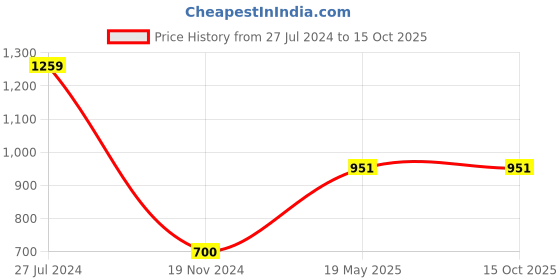 tatacliq.com Gini & Jony Kids Brown Regular Fit Trousers gini & jony Price History Graph from 27 Jul 2024 to 14 Oct 2025