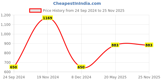 tatacliq.com Gini & Jony Kids Brown Solid Shirt gini & jony Price History Graph from 24 Sep 2024 to 25 Nov 2025