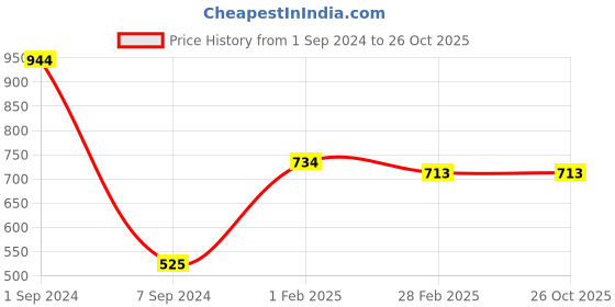 tatacliq.com Gini & Jony Kids Coral Striped Polo T-Shirt gini & jony Price History Graph from 1 Sep 2024 to 26 Oct 2025