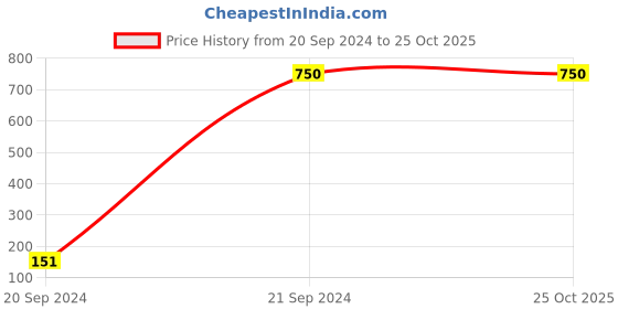 tatacliq.com Gini & Jony Kids Dark Beige Printed Bermudas gini & jony Price History Graph from 20 Sep 2024 to 24 Oct 2025