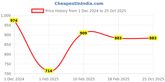tatacliq.com Gini & Jony Kids Dark Blue Embroidered Shorts gini & jony Price History Graph from 1 Dec 2024 to 24 Oct 2025