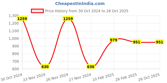 tatacliq.com Gini & Jony Kids Dark Green Mid Rise Joggers gini & jony Price History Graph from 30 Oct 2024 to 26 Oct 2025