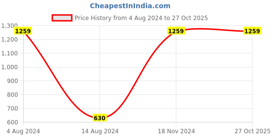 tatacliq.com Gini & Jony Kids Dark Green Printed Hoodie gini & jony Price History Graph from 4 Aug 2024 to 26 Oct 2025