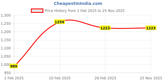 tatacliq.com Gini & Jony Kids Dark Grey Cotton Jeans gini & jony Price History Graph from 1 Feb 2025 to 24 Nov 2025