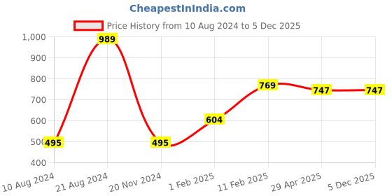 tatacliq.com Gini & Jony Kids Green & Black Color Block Polo T-Shirt gini & jony Price History Graph from 10 Aug 2024 to 5 Dec 2025