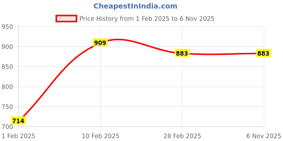 tatacliq.com Gini & Jony Kids Green & Blue Cotton Chequered Shirt gini & jony Price History Graph from 1 Feb 2025 to 4 Nov 2025