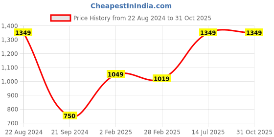 tatacliq.com Gini & Jony Kids Green & White Cotton Chequered Full Sleeves Shirt gini & jony Price History Graph from 22 Aug 2024 to 31 Oct 2025