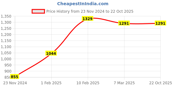 tatacliq.com Gini & Jony Kids Green & White Printed Dungaree gini & jony Price History Graph from 23 Nov 2024 to 22 Oct 2025