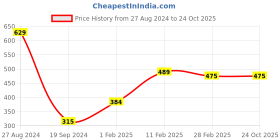 tatacliq.com Gini & Jony Kids Green & Yellow Cotton Printed T-Shirt gini & jony Price History Graph from 27 Aug 2024 to 23 Oct 2025