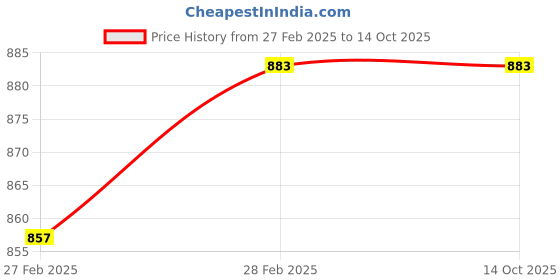 tatacliq.com Gini & Jony Kids Green Camouflage Bermuda gini & jony Price History Graph from 27 Feb 2025 to 13 Oct 2025