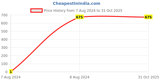 tatacliq.com Gini & Jony Kids Green Camouflage Shorts gini & jony Price History Graph from 7 Aug 2024 to 31 Oct 2025