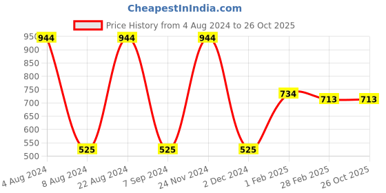 tatacliq.com Gini & Jony Kids Green Cotton Chequered Full Sleeves Shirt gini & jony Price History Graph from 4 Aug 2024 to 26 Oct 2025