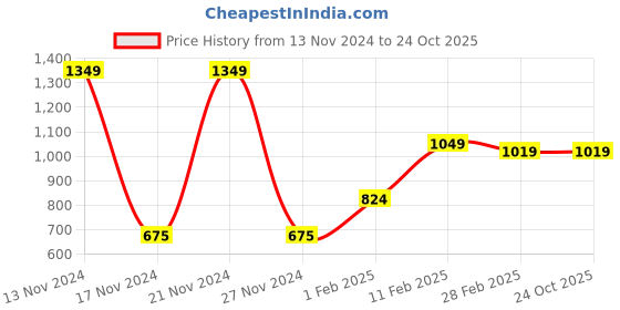 tatacliq.com Gini & Jony Kids Green Cotton Full Sleeves Jacket gini & jony Price History Graph from 13 Nov 2024 to 24 Oct 2025