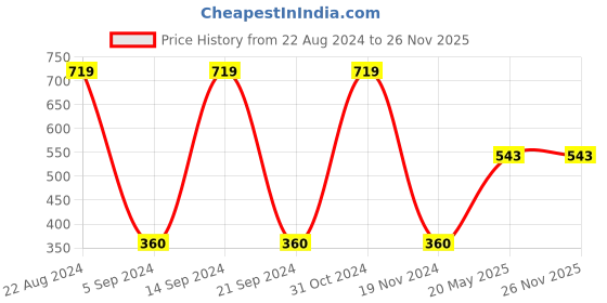 tatacliq.com Gini & Jony Kids Green Cotton Graphic T-Shirt gini & jony Price History Graph from 22 Aug 2024 to 25 Nov 2025