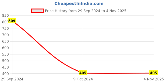 tatacliq.com Gini & Jony Kids Green Cotton Graphic T-Shirt gini & jony Price History Graph from 29 Sep 2024 to 4 Nov 2025
