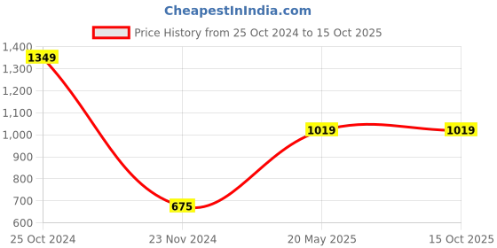 tatacliq.com Gini & Jony Kids Green Cotton Printed Full Sleeves Jacket gini & jony Price History Graph from 25 Oct 2024 to 15 Oct 2025
