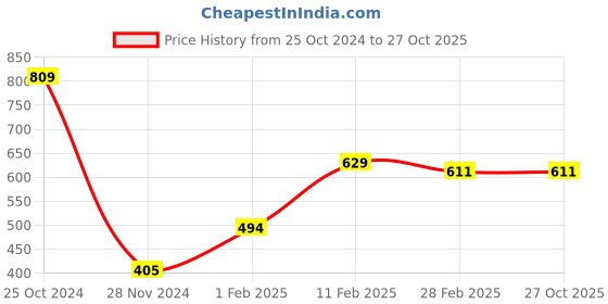 tatacliq.com Gini & Jony Kids Green Cotton Printed Full Sleeves T-Shirt gini & jony Price History Graph from 25 Oct 2024 to 26 Oct 2025