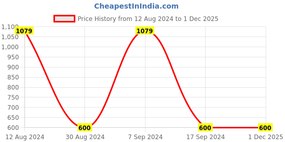 tatacliq.com Gini & Jony Kids Green Cotton Printed Shirt gini & jony Price History Graph from 12 Aug 2024 to 29 Nov 2025