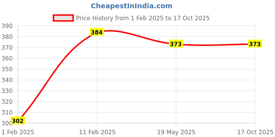 tatacliq.com Gini & Jony Kids Green Cotton Printed Top gini & jony Price History Graph from 1 Feb 2025 to 16 Oct 2025