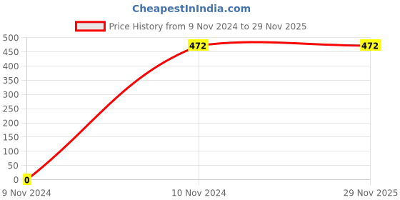 tatacliq.com Gini & Jony Kids Green Cotton Regular Fit Bermudas gini & jony Price History Graph from 9 Nov 2024 to 29 Nov 2025