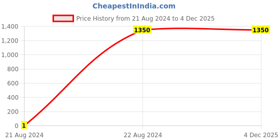 tatacliq.com Gini & Jony Kids Green Cotton Regular Fit Full Sleeves Blazer gini & jony Price History Graph from 21 Aug 2024 to 3 Dec 2025