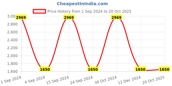 tatacliq.com Gini & Jony Kids Green Cotton Regular Fit Full Sleeves Blazer gini & jony Price History Graph from 1 Sep 2024 to 20 Oct 2025