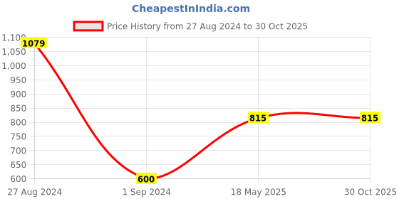 tatacliq.com Gini & Jony Kids Green Cotton Regular Fit Shirt gini & jony Price History Graph from 27 Aug 2024 to 30 Oct 2025