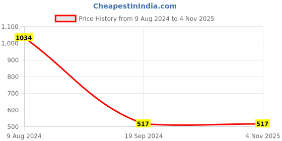 tatacliq.com Gini & Jony Kids Green Cotton Regular Fit Shirt gini & jony Price History Graph from 9 Aug 2024 to 3 Nov 2025