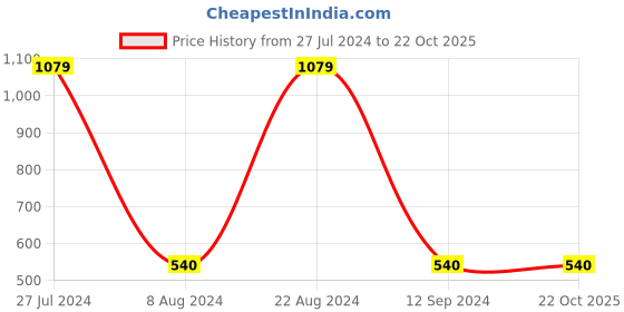 tatacliq.com Gini & Jony Kids Green Embrodiery Full Sleeves Top gini & jony Price History Graph from 27 Jul 2024 to 21 Oct 2025