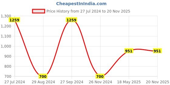tatacliq.com Gini & Jony Kids Green Floral Print Shorts gini & jony Price History Graph from 27 Jul 2024 to 19 Nov 2025