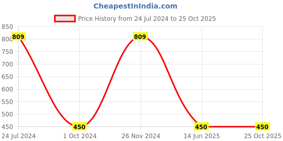 tatacliq.com Gini & Jony Kids Green Floral Print Shorts gini & jony Price History Graph from 24 Jul 2024 to 24 Oct 2025