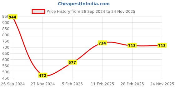 tatacliq.com Gini & Jony Kids Green Graphic Full Sleeves Sweatshirt gini & jony Price History Graph from 26 Sep 2024 to 24 Nov 2025