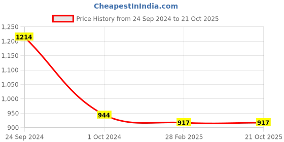 tatacliq.com Gini & Jony Kids Green Linen Regular Fit Full Sleeves Shirt gini & jony Price History Graph from 24 Sep 2024 to 20 Oct 2025