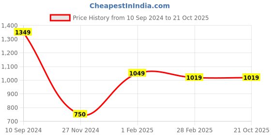 tatacliq.com Gini & Jony Kids Green Printed Full Sleeves Shirt gini & jony Price History Graph from 10 Sep 2024 to 19 Oct 2025