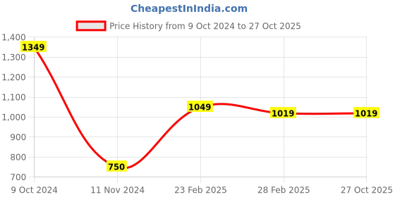 tatacliq.com Gini & Jony Kids Green Printed Full Sleeves Sweatshirt gini & jony Price History Graph from 9 Oct 2024 to 26 Oct 2025