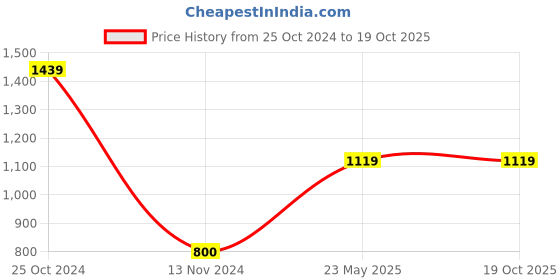 tatacliq.com Gini & Jony Kids Green Printed Full Sleeves Sweatshirt gini & jony Price History Graph from 25 Oct 2024 to 17 Oct 2025