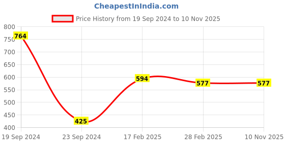 tatacliq.com Gini & Jony Kids Green Printed Full Sleeves T-Shirt gini & jony Price History Graph from 19 Sep 2024 to 10 Nov 2025