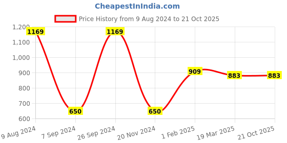 tatacliq.com Gini & Jony Kids Green Printed Shirt gini & jony Price History Graph from 9 Aug 2024 to 20 Oct 2025