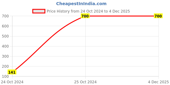 tatacliq.com Gini & Jony Kids Green Printed Shirt gini & jony Price History Graph from 24 Oct 2024 to 3 Dec 2025