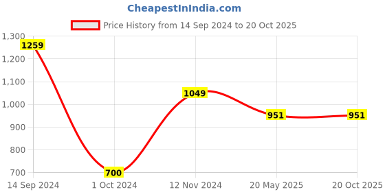 tatacliq.com Gini & Jony Kids Green Printed Shirt gini & jony Price History Graph from 14 Sep 2024 to 20 Oct 2025